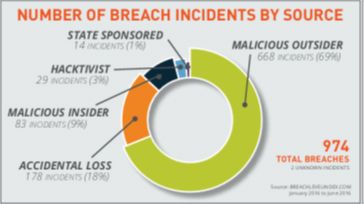 breach - Cyber and Data Security